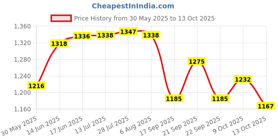 flipkart.com smilery Glass Serving Bowl Oval Borosilicate Glass Serving Stor Baking Mixing Bowl set 700ML 1600ML 2400ML smilery Price History Graph from 30 May 2025 to 13 Oct 2025