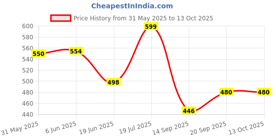flipkart.com good to great creation Glass Serving Bowl Serving Bowl with Glass Lid 1000 ML (CLEAR) good to great creation Price History Graph from 31 May 2025 to 13 Oct 2025