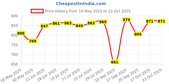 flipkart.com babalifinch Glass Serving Bowl Set with Wooden Tray for Serving Dry Fruit, Chocolate, Snacks, Dessert babalifinch Price History Graph from 18 May 2025 to 21 Oct 2025