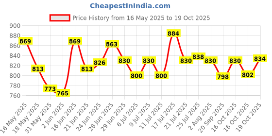 flipkart.com speculo Glass Serving Bowl Transparent Dessert Bowl/Cup for Serving Ice Cream | Salad |Set Of 12 speculo Price History Graph from 16 May 2025 to 19 Oct 2025