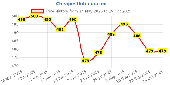 flipkart.com sardar creation Glass Serving Bowl Triangular Ice cream Glass cup, Dessert Bowl - Pudding Bowl, 200 ml sardar creation Price History Graph from 24 May 2025 to 19 Oct 2025