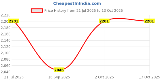 flipkart.com kirti traders Glass Set and Jug Set Combo Jug Glass Set kirti traders Price History Graph from 21 Jul 2025 to 13 Oct 2025
