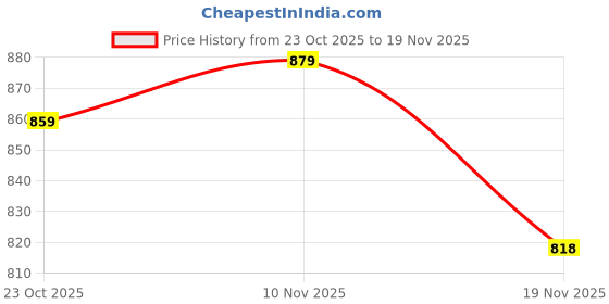 flipkart.com impulse Glass Set Top Box Wall Shelf/Stand with Wall Brackets (12 X 9 Inch) Glass Wall Shelf impulse Price History Graph from 23 Oct 2025 to 19 Nov 2025
