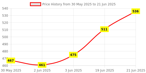 flipkart.com precisto Glass Shelf Bracket 10 Shelf Bracket precisto Price History Graph from 30 May 2025 to 21 Jun 2025