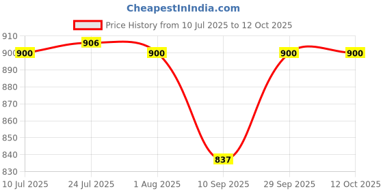 flipkart.com vmd Glass Shelf Brackets /holder /Mounting Brace Fixing Pegs Supports, Cup for Glass Shelves,Cabinet Display, (PACK OF 50) Shelf Bracket vmd Price History Graph from 10 Jul 2025 to 12 Oct 2025