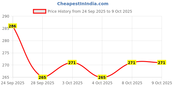 flipkart.com rab Glass Shelf Button Suction Cup (0 no.) Lever Tool rab Price History Graph from 24 Sep 2025 to 8 Oct 2025