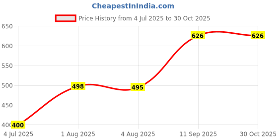 flipkart.com windowera Glass Shelf Suitable For Bathroom, Kitchen, Living room, Glass Wall Shelf windowera Price History Graph from 4 Jul 2025 to 29 Oct 2025