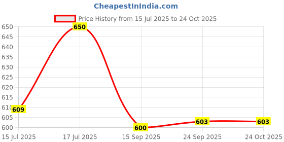 flipkart.com nestasia Glass Shimmering Glamour Thick Glass Cup nestasia Price History Graph from 15 Jul 2025 to 22 Oct 2025