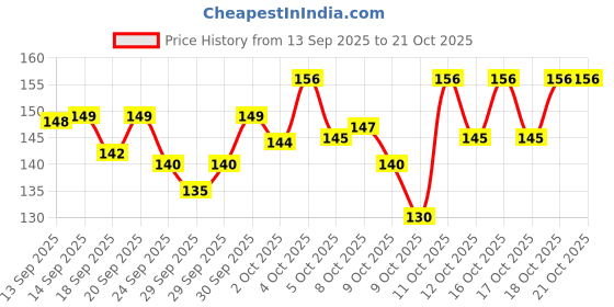 flipkart.com almighty Glass Sipper Tumbler Tea Coffee Can with Acrylic Lid and Straw Fruit Milk Juice Glass Fondue Mug almighty Price History Graph from 13 Sep 2025 to 20 Oct 2025