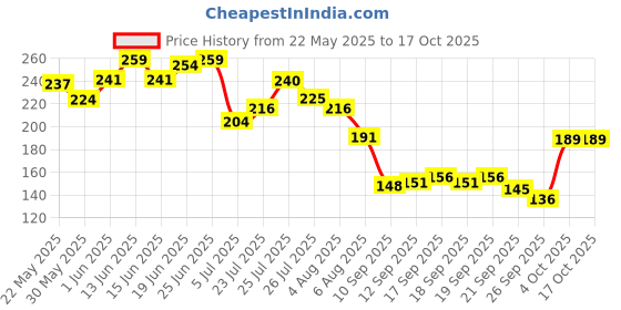 flipkart.com glamveda Glass Skin Rice & ceramide Under Eye Cream Reduces Dark Circles & Puffiness glamveda Price History Graph from 22 May 2025 to 17 Oct 2025