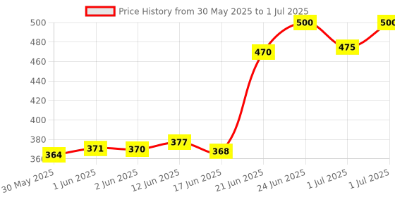 flipkart.com kambojtraders Glass Slab, Prism, Concave Lens and Mirror, Convex Lens Solid Prism kambojtraders Price History Graph from 30 May 2025 to 1 Jul 2025