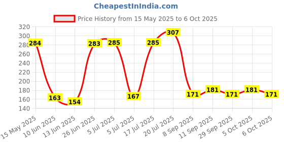 flipkart.com mowell Glass slides Microscope Slide Box mowell Price History Graph from 15 May 2025 to 6 Oct 2025