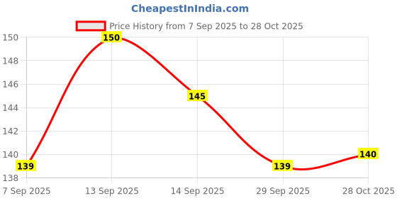 flipkart.com zelovi Glass Small Beautiful Leaf Shape Tray Plate for Serving glass leaf tray Tray zelovi Price History Graph from 7 Sep 2025 to 28 Oct 2025