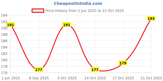 flipkart.com green plant indoor Glass Soup Bowl green plant indoor Price History Graph from 1 Jun 2025 to 21 Oct 2025