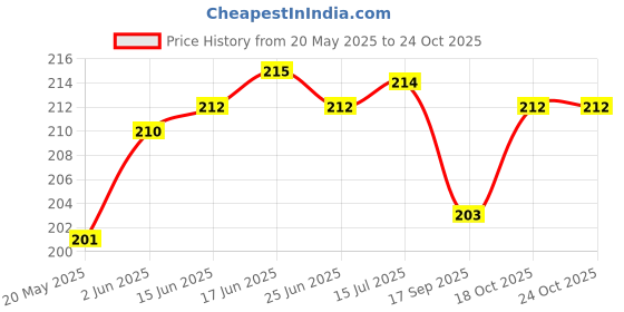 flipkart.com upscale Glass Soup Bowl Crystal Cut Glass Flower Shape Ice Cream Bowl 2 Pieces upscale Price History Graph from 20 May 2025 to 24 Oct 2025
