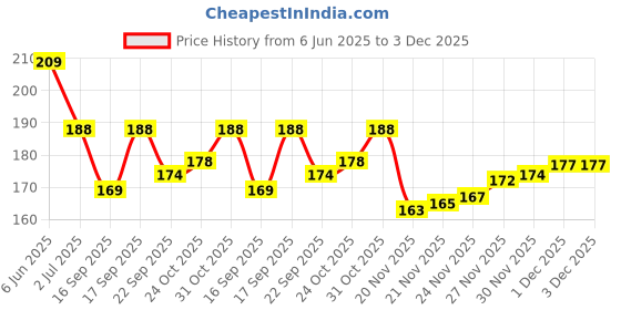 flipkart.com moolenterprises Glass spirit lamp for laboratory Laboratory Bunsen Burner moolenterprises Price History Graph from 6 Jun 2025 to 3 Dec 2025