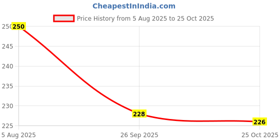 flipkart.com md retail Glass Sprout Maker - 1005 ml md retail Price History Graph from 5 Aug 2025 to 25 Oct 2025