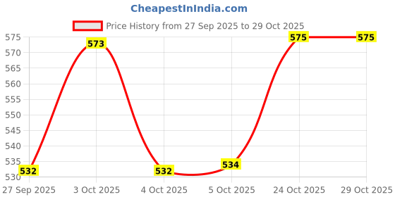 flipkart.com dakshayanii Glass Square Tea Cup-12 dakshayanii Price History Graph from 27 Sep 2025 to 29 Oct 2025