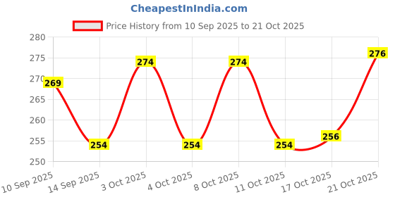 flipkart.com tdo Glass Stand and Spoon Organiser for Glasses and Cutlery Glass Stand Made Stainless Steel and Virgin Plastic Plastic, Steel Glass Holder tdo Price History Graph from 10 Sep 2025 to 21 Oct 2025