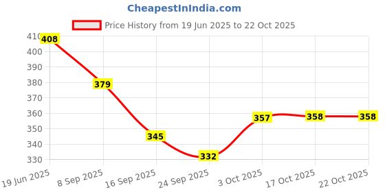 flipkart.com devrt Glass Stand for 6 Glass/Glass Holder for Kitchen Stainless Steel Glass Holder devrt Price History Graph from 19 Jun 2025 to 22 Oct 2025