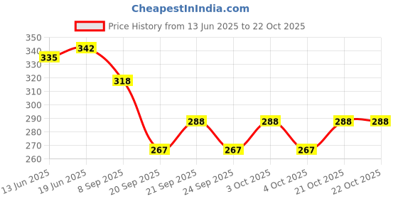 flipkart.com aontan Glass Stand Glass and Spoon Organiser Steel, Plastic Glass Holder aontan Price History Graph from 13 Jun 2025 to 21 Oct 2025