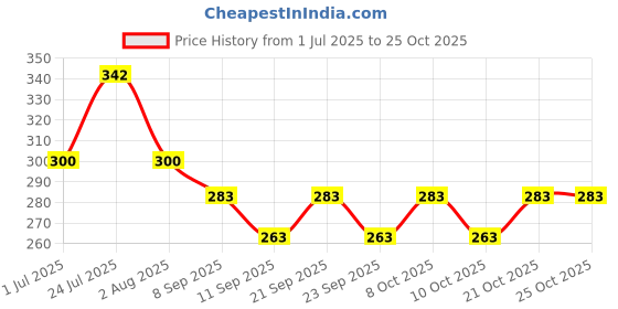 flipkart.com tdo Glass Stand Made Stainless Steel and Virgin Plastic BLUE Steel, Plastic Glass Holder tdo Price History Graph from 1 Jul 2025 to 24 Oct 2025