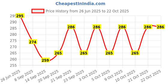 flipkart.com aontan Glass Stand Plastic Glass Holder Glass and Spoon Organiser Plastic, Steel Glass Holder aontan Price History Graph from 26 Jun 2025 to 21 Oct 2025
