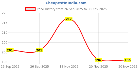 flipkart.com moolenterprises glass stirring rod Borosilicate Glass 20 cm Stirrer moolenterprises Price History Graph from 26 Sep 2025 to 30 Nov 2025