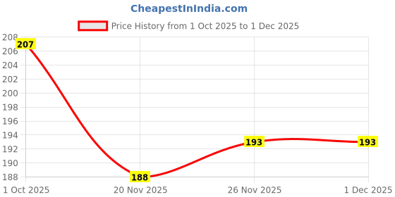 flipkart.com moolenterprises glass stirring rod Borosilicate Glass 20 cm Stirrer moolenterprises Price History Graph from 1 Oct 2025 to 30 Nov 2025