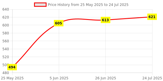flipkart.com evila Glass Stirring Spoon Crystal Clear Borosilicate Teaspoon Milk Spoon Coffee Spoon Bone China Serving Spoon evila Price History Graph from 25 May 2025 to 26 Jun 2025