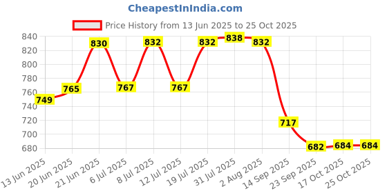 flipkart.com evila Glass Stirring Spoon Crystal Clear Borosilicate Teaspoon Milk Spoon Coffee Spoon Bone China Serving Spoon Set evila Price History Graph from 13 Jun 2025 to 25 Oct 2025