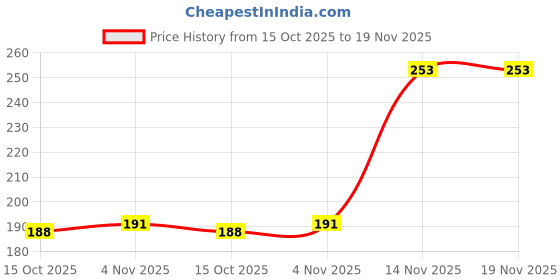 flipkart.com ironglass Glass Storage Bowl ironglass Price History Graph from 15 Oct 2025 to 19 Nov 2025
