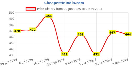 flipkart.com aarcglass Glass Storage Bowl AARC Glass Microwave Safe Bowl, Dishwasher Safe, Leak Proof Set of 2 (600ml) Disposable aarcglass Price History Graph from 29 Jun 2025 to 2 Nov 2025