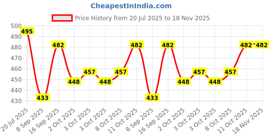 flipkart.com vinar Glass Storage Bowl B16FL 435ML vinar Price History Graph from 20 Jul 2025 to 17 Nov 2025