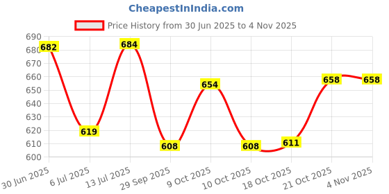 flipkart.com brezzycloud Glass Storage Bowl Borosilicate Food Storage Glass Bowl, Microwave and Fridge Safe Air Tight Lid brezzycloud Price History Graph from 30 Jun 2025 to 2 Nov 2025