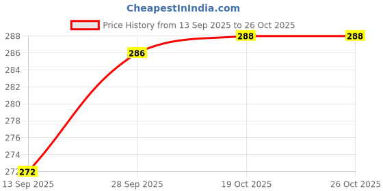flipkart.com mirtonics Glass Storage Bowl Bowl sets with Lid Glass Storage Bowl (Clear, Pack of 2) mirtonics Price History Graph from 13 Sep 2025 to 26 Oct 2025