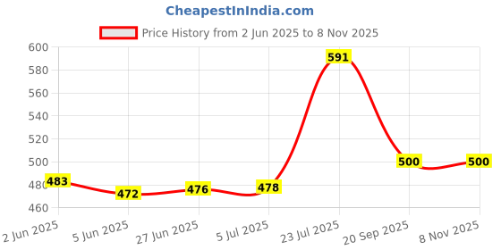 flipkart.com vindro Glass Storage Bowl Bowl sets with Lid Glass Storage Bowl (Clear, Pack of 4) vindro Price History Graph from 2 Jun 2025 to 7 Nov 2025