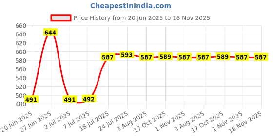 flipkart.com toy street Glass Storage Bowl Bowl sets with Lid Glass Storage Bowl (Clear, Pack of 4) toy street Price History Graph from 20 Jun 2025 to 18 Nov 2025