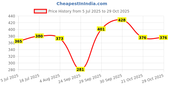 flipkart.com bakoliya Glass Storage Bowl Glass Storage Bowl Borosilicate Glass Microwave Oven Safe Rectangle Baking Dish Disposable bakoliya Price History Graph from 5 Jul 2025 to 28 Oct 2025