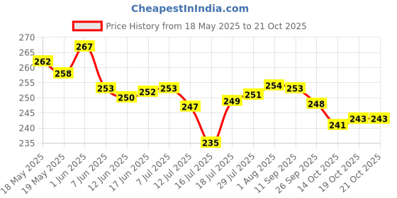 flipkart.com dikuji enterprise Glass Storage Bowl Glass Utility Container - 785 ml ( BS801) dikuji enterprise Price History Graph from 18 May 2025 to 21 Oct 2025