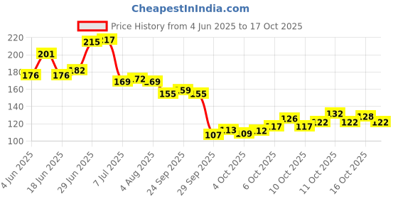 flipkart.com buy surety Glass Straw Jar with Lid and Straw Summer Ice Cream Fruit Cold Drinking Water Jars Cold Coffee Juice Cup Glass Mason Jar buy surety Price History Graph from 4 Jun 2025 to 16 Oct 2025