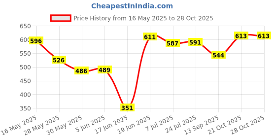 flipkart.com uptodateprouducts Glass Suction Cup Red Plastic Double-Head Glass Puller Tile Floor Extractor 11.5cm Double Suction Cup Lifting Tool Lever Tool uptodateprouducts Price History Graph from 16 May 2025 to 28 Oct 2025
