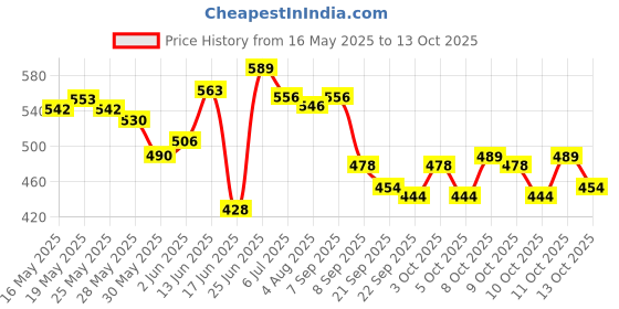 flipkart.com uptodatetools Glass Suction Cup Red Plastic Double-Head Glass Puller Tile Floor Extractor 11.5cm Double Suction Cup Lifting Tool Lever Tool Lever Tool uptodatetools Price History Graph from 16 May 2025 to 13 Oct 2025
