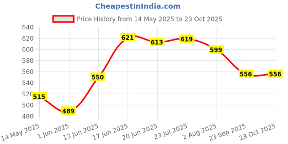 flipkart.com niktion Glass Suction Cups Aluminum Vacuum Plate Handle Glass Holder Hooks to Lift Large Glass/Floor Gap Fixer/Tile Suction Cup Lifter(Capacity - 120 KG) Non-magnetic Engineer's Precision Level niktion Price History Graph from 14 May 2025 to 23 Oct 2025