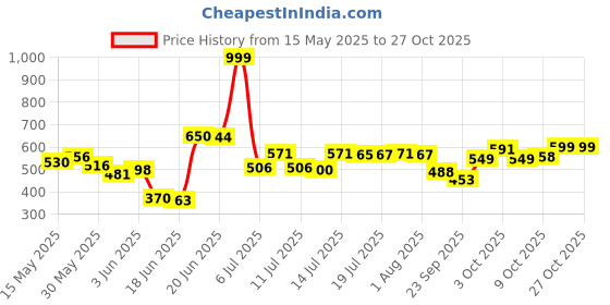flipkart.com kps Glass Suction Cups Aluminum Vacuum Plate Handle Glass Holder Hooks to Lift Large Glass/Floor Gap Fixer/Tile Suction Cup Lifter/Moving Glass/Pad for Lifting/Dent Puller (1 Pack) Lever Tool (12 inch) Lever Tool kps Price History Graph from 15 May 2025 to 27 Oct 2025
