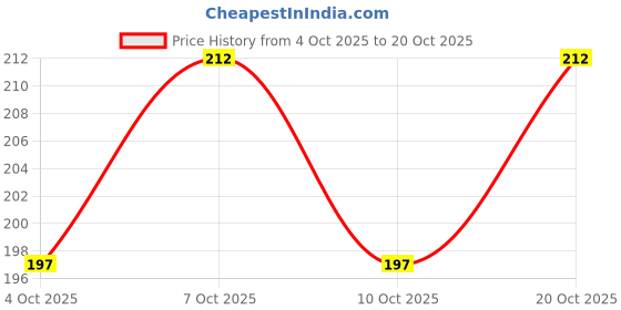 flipkart.com r h lifestyle Glass Sun Catcher r h lifestyle Price History Graph from 4 Oct 2025 to 20 Oct 2025