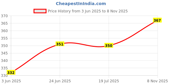 flipkart.com vishaal handicraft Glass table lamp Table Lamp vishaal handicraft Price History Graph from 3 Jun 2025 to 8 Nov 2025