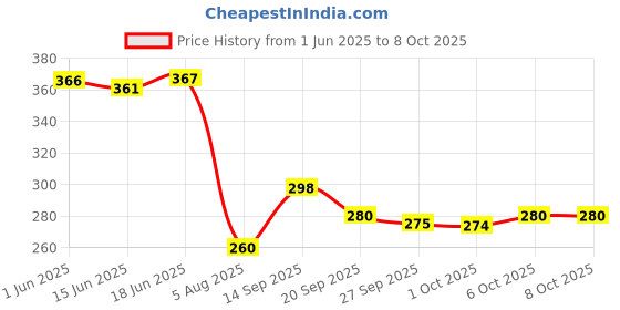 flipkart.com easy hai Glass Table Photo Frame easy hai Price History Graph from 1 Jun 2025 to 8 Oct 2025
