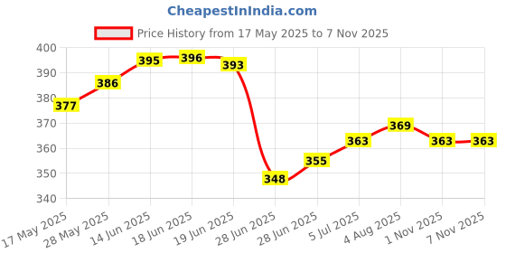 flipkart.com the weston choice Glass Table Photo Frame the weston choice Price History Graph from 17 May 2025 to 6 Nov 2025
