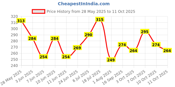 flipkart.com mk gift gallery Glass Table Photo Frame mk gift gallery Price History Graph from 28 May 2025 to 11 Oct 2025
